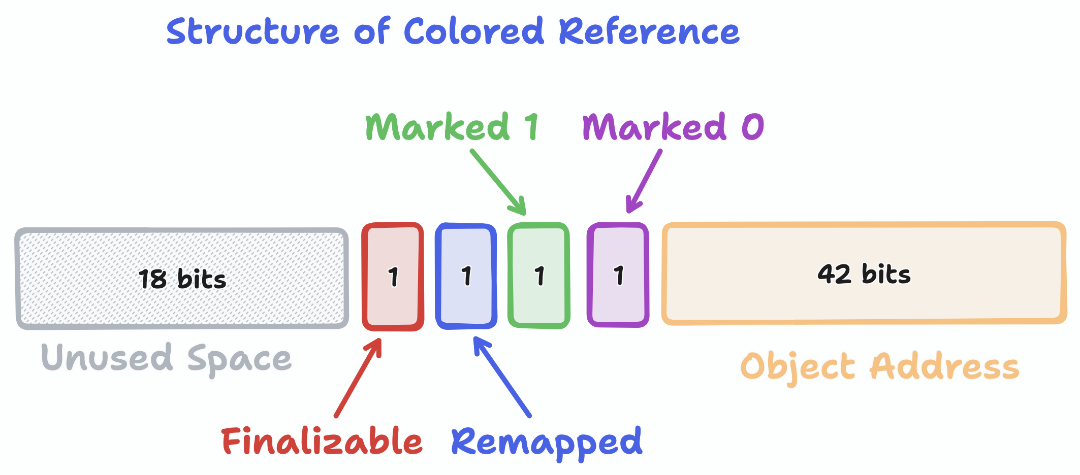Structure of Coloured References