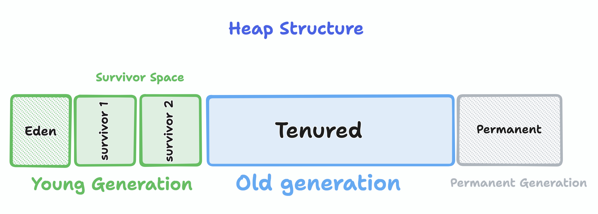 Structure of the hotspot heap