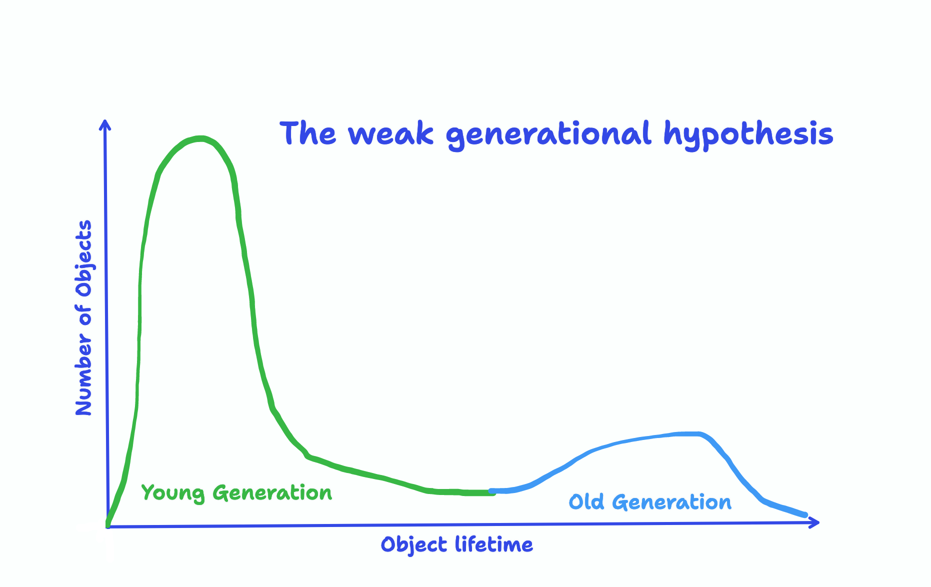 The Weak Generational Hypothesis